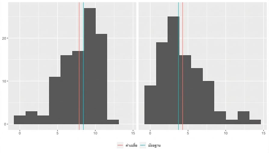 ฮิสโตแกรมจากสไลด์ก่อนหน้าพร้อมเส้นสีแดงและน้ำเงินแสดงค่าเฉลี่ยและมัธยฐาน ข้อมูลเบ้ซ้าย: ค่าเฉลี่ยน้อยกว่ามัธยฐาน ข้อมูลเบ้ขวา: ค่าเฉลี่ยมากกว่ามัธยฐาน