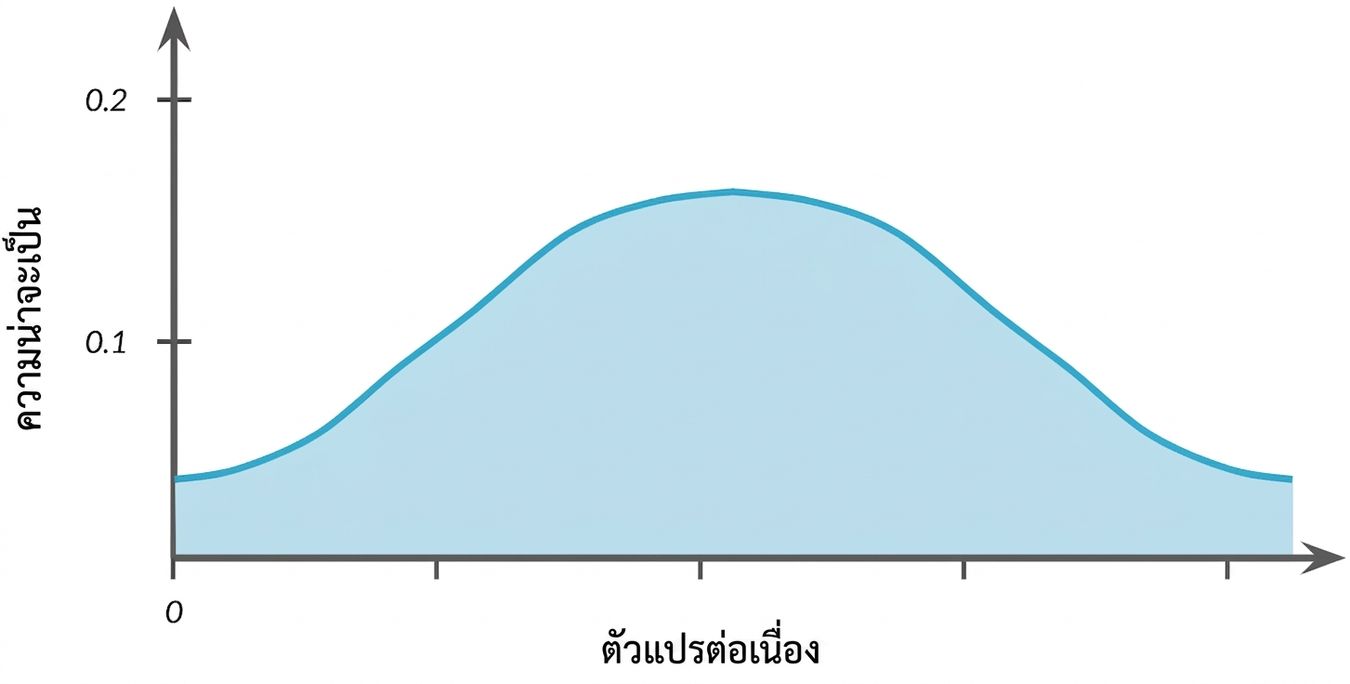 การแจกแจงรูปเส้นโค้งระฆัง