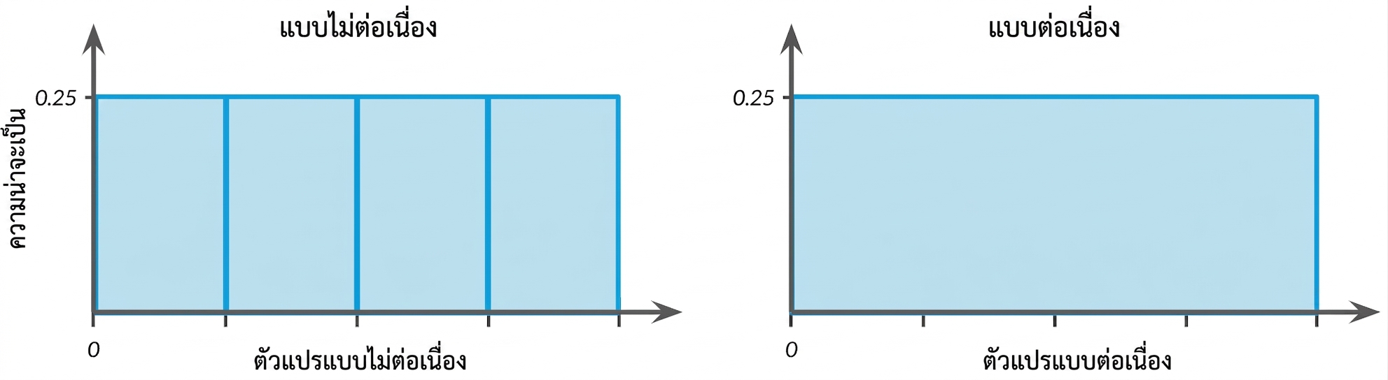 Illustration of discrete and continuous uniform distributions