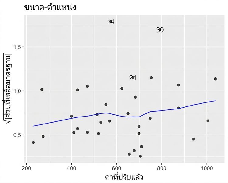 กราฟ scatter plot ของรากที่สองของค่าคงเหลือมาตรฐานโมเดล bream เทียบกับค่าที่พยากรณ์ได้ พร้อมเส้น LOESS trend line ที่เอียงขึ้นเล็กน้อยเมื่อค่าที่พยากรณ์เพิ่มขึ้น