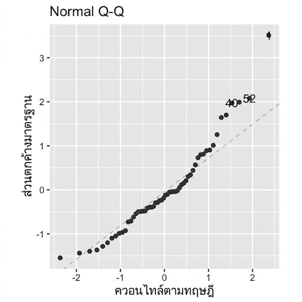 กราฟ Q-Q plot ของค่าคงเหลือมาตรฐานโมเดล perch เทียบกับควอนไทล์เชิงทฤษฎี จุดข้อมูลไม่ได้อยู่ใกล้เส้น โดยเฉพาะทางขวาของกราฟ