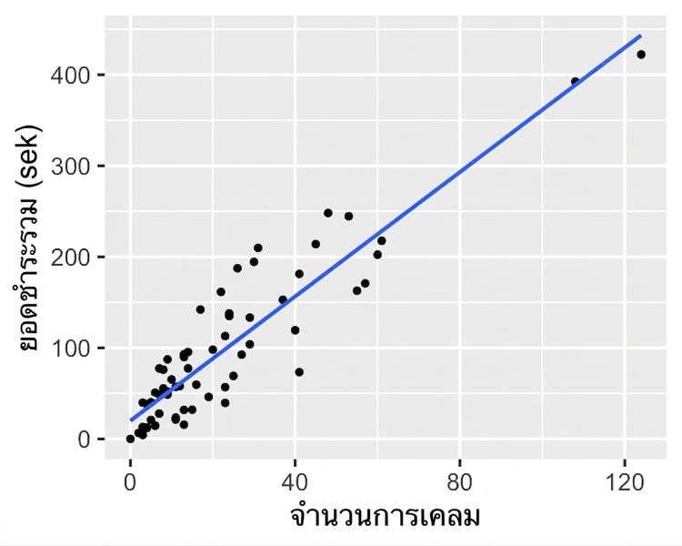 กราฟกระจายเดิม แต่มีเส้นแนวโน้มที่คำนวณด้วยการถดถอยเชิงเส้นเพิ่มเติม ซึ่งให้การปรับพอดีกับข้อมูลได้อย่างสมเหตุสมผล