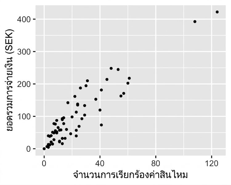 กราฟกระจายแสดงยอดชำระรวมเทียบกับจำนวนการเคลมประกัน โดยยอดชำระเพิ่มขึ้นตามจำนวนการเคลมที่มากขึ้น
