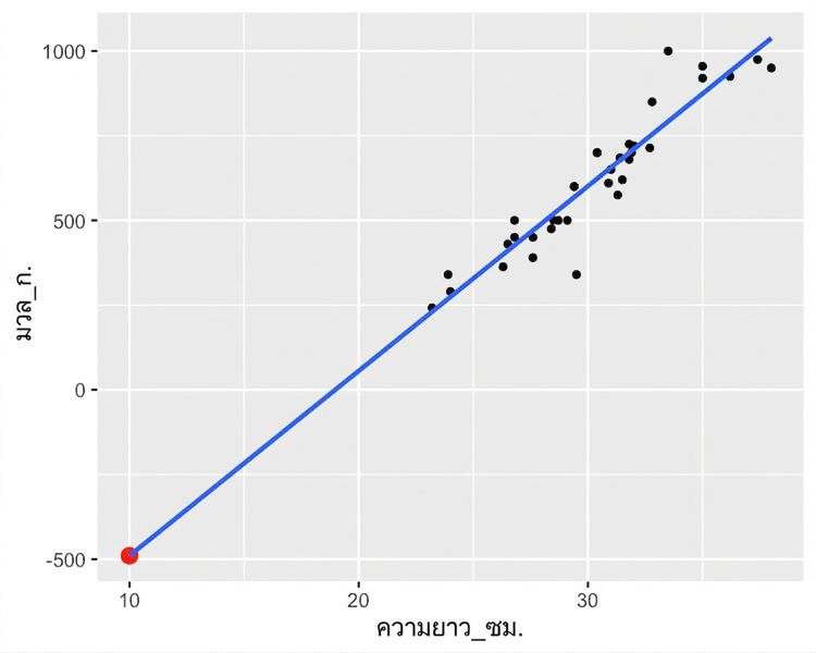 scatter-bream-mass-vs-length-extrapolate.png