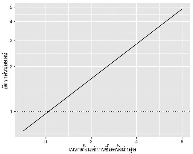 กราฟเส้นของอัตราส่วนออดส์เทียบกับเวลาตั้งแต่การซื้อครั้งล่าสุด พร้อมเส้นที่อัตราส่วนออดส์เท่ากับ 1 แกน y ใช้สเกลลอการิทึม ทำให้เส้นอัตราส่วนออดส์กลายเป็นเส้นตรง
