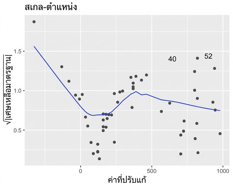กราฟ scatter plot ของรากที่สองของค่าคงเหลือมาตรฐานโมเดล perch เทียบกับค่าที่พยากรณ์ได้ พร้อมเส้น LOESS trend line ที่ขึ้นลงหลายครั้งเมื่อค่าที่พยากรณ์เพิ่มขึ้น