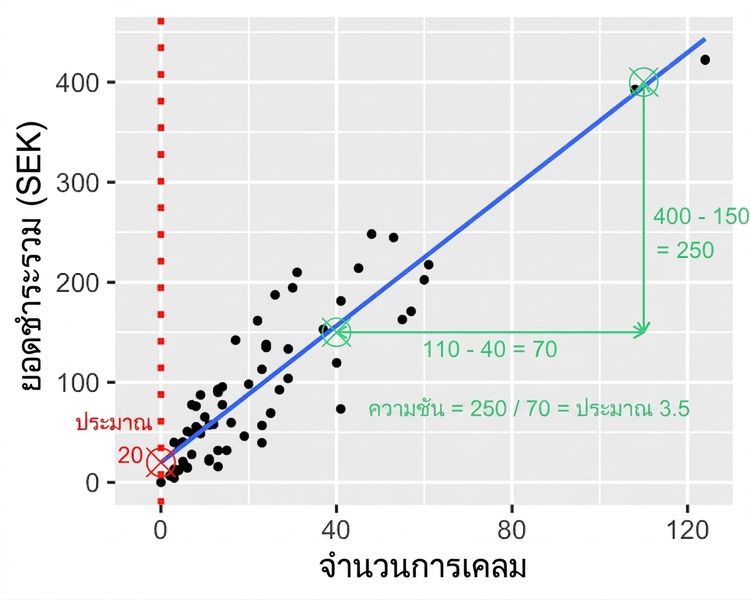 กราฟกระจายของยอดชำระเงินรวมเทียบกับจำนวนการเคลียร์สินไหม พร้อมคำอธิบายอัตราส่วนของผลต่างยอดชำระและผลต่างจำนวนการเคลียร์สินไหม 2000 หารด้วย 60 ได้ประมาณ 33
