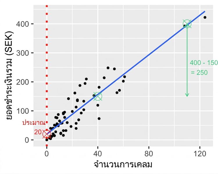 กราฟกระจายของยอดชำระเงินรวมเทียบกับจำนวนการเคลียร์สินไหม พร้อมคำอธิบายผลต่างของยอดชำระระหว่างสองจุด 400 โครนาลบ 150 โครนา ได้ 250 โครนา