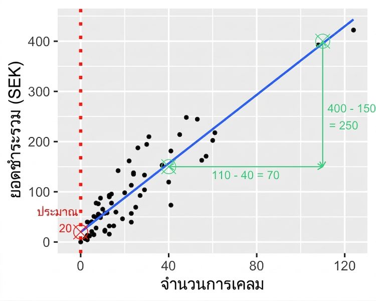 กราฟกระจายของยอดชำระเงินรวมเทียบกับจำนวนการเคลียร์สินไหม พร้อมคำอธิบายผลต่างของจำนวนการเคลียร์สินไหมระหว่างสองจุด 110 การเคลียร์สินไหมลบ 40 การเคลียร์สินไหม ได้ 70 การเคลียร์สินไหม