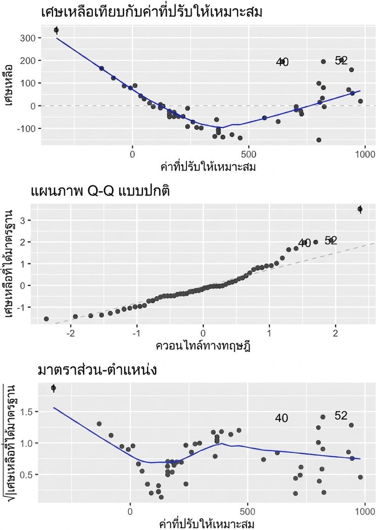 กราฟ diagnostic สามกราฟของโมเดล perch แสดงในพล็อตเดียวที่มี 3 แผง