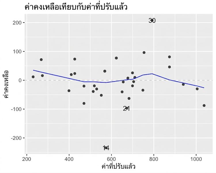 กราฟ scatter plot ของค่าคงเหลือโมเดล bream เทียบกับค่าที่พยากรณ์ได้ พร้อมเส้น LOESS trend line ที่อยู่ใกล้แกน x