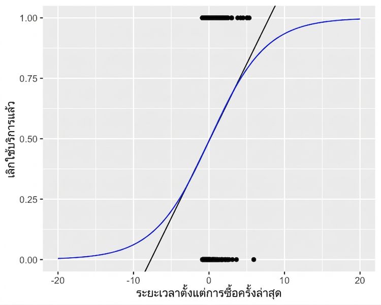 กราฟกระจายแสดงการ Churn ของลูกค้าเทียบกับเวลาตั้งแต่การซื้อครั้งล่าสุด พร้อมเส้นแนวโน้มทั้งสองแบบ เมื่อขยายแกนออก จะเห็นว่าเส้นแนวโน้ม Logistic ไม่ออกนอกช่วง 0 ถึง 1 เลย