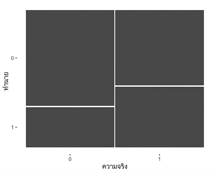 กราฟ Mosaic Plot แสดงผลลัพธ์ของโมเดล churn กับ recency มีข้อมูล 200 รายการสำหรับทั้งกลุ่มที่ churn จริงและไม่ churn จริง ทำให้แต่ละคอลัมน์มีความกว้างเท่ากัน