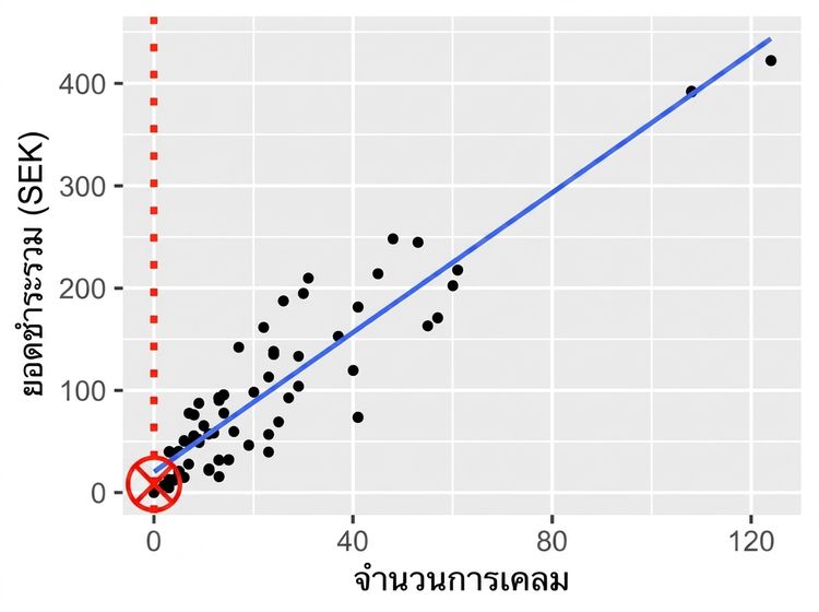 กราฟกระจายของยอดชำระเงินรวมเทียบกับจำนวนการเคลียร์สินไหม พร้อมคำอธิบายจุดที่เส้นแนวโน้มตัดแกน y
