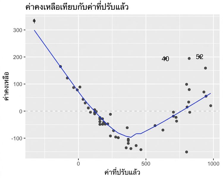 กราฟ scatter plot ของค่าคงเหลือโมเดล perch เทียบกับค่าที่พยากรณ์ได้ พร้อมเส้น LOESS trend line ที่มีรูปร่างเหมือนตัว V