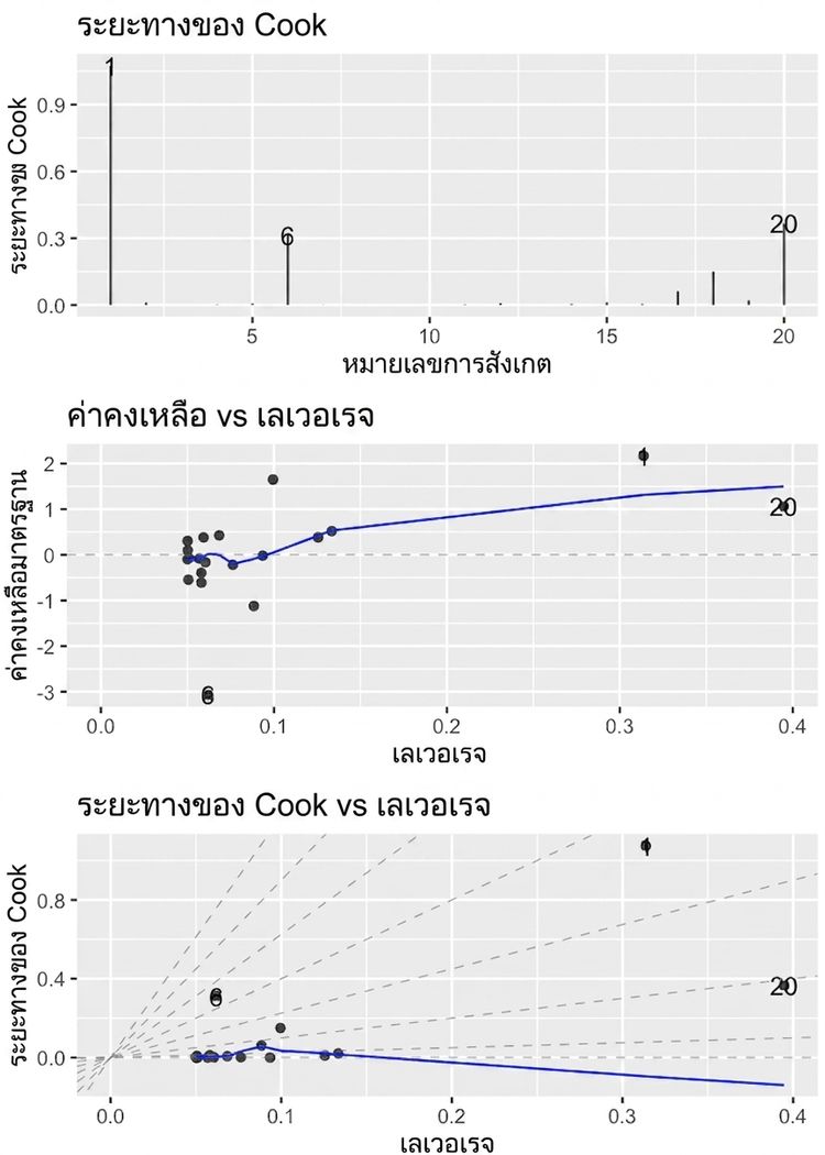 กราฟวินิจฉัยทั้งสามของโมเดล Roach แสดงในสามพาเนล