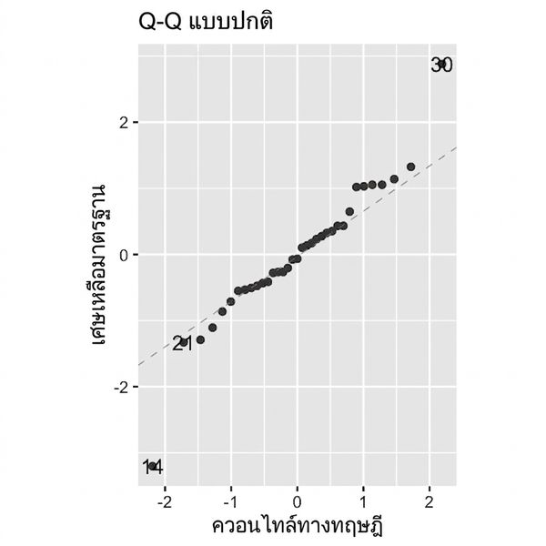 กราฟ Q-Q plot ของค่าคงเหลือมาตรฐานโมเดล bream เทียบกับควอนไทล์เชิงทฤษฎี จุดข้อมูลอยู่ใกล้เส้นมาก ยกเว้นค่าผิดปกติสองจุด