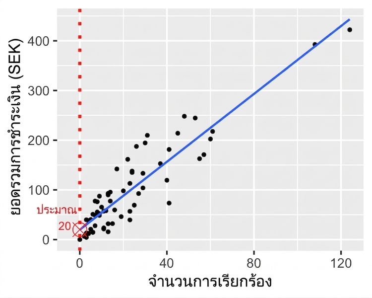 กราฟกระจายของยอดชำระเงินรวมเทียบกับจำนวนการเคลียร์สินไหม พร้อมคำอธิบายค่าเมื่อจำนวนการเคลียร์สินไหมเท่ากับศูนย์