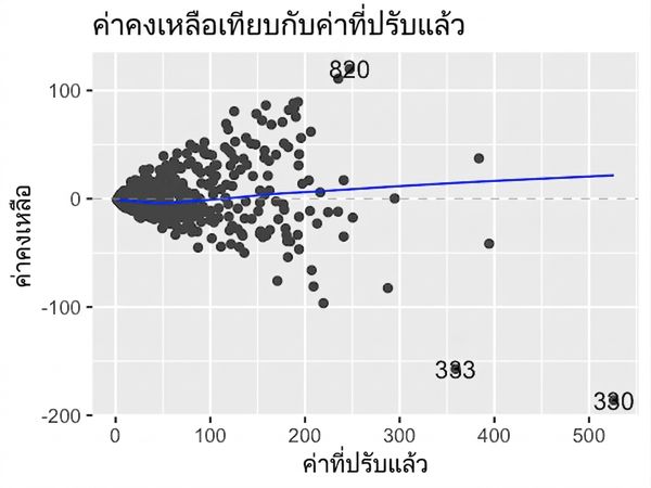scatter-residuals-vs-fitted-ad-conversion-orig.png