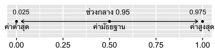 เส้นแสดงช่วงความเชื่อมั่น 95 เปอร์เซ็นต์