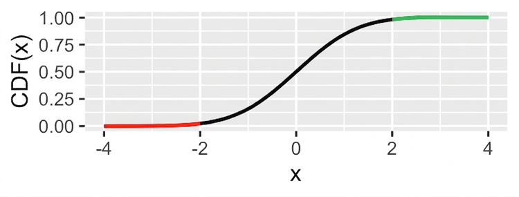CDF ของ normal distribution โดยส่วนของเส้นที่น้อยกว่า -2 แสดงด้วยสีแดง และส่วนที่มากกว่า 2 แสดงด้วยสีเขียว