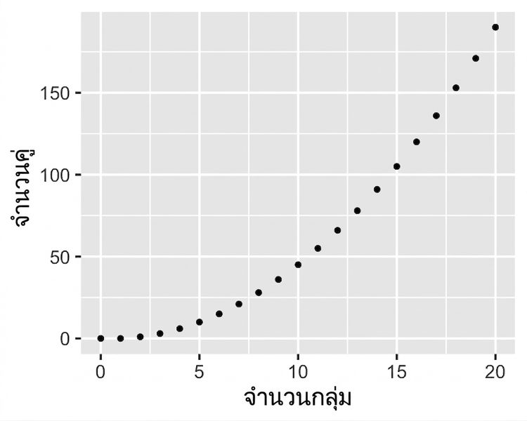 กราฟ Scatter plot แสดงจำนวนคู่เทียบกับจำนวนกลุ่ม เมื่อจำนวนกลุ่มเพิ่มขึ้น จำนวนคู่จะเพิ่มขึ้นแบบกำลังสอง