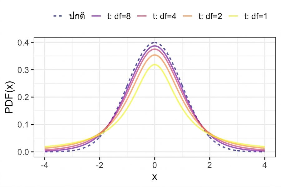 กราฟแสดง PDF ของ standard normal distribution เปรียบเทียบกับ t-distribution ที่มี degrees of freedom ต่างกัน เมื่อ degrees of freedom เพิ่มขึ้น หางจะแคบลงและยอดสูงขึ้น ใกล้เคียง normal distribution มากขึ้น