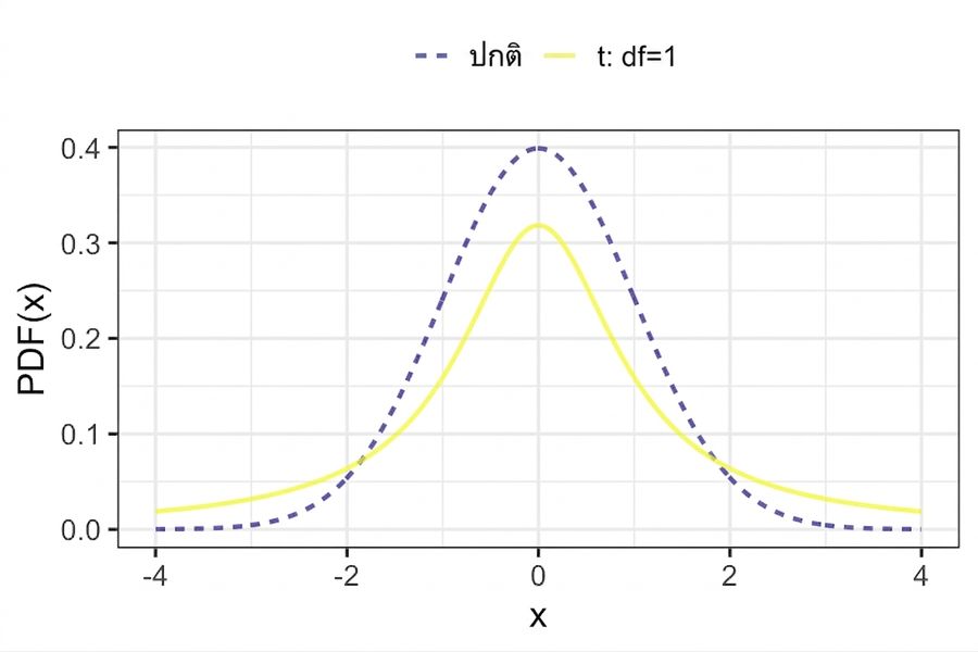 กราฟแสดง PDF ของ standard normal distribution เปรียบเทียบกับ t-distribution ที่มี 1 degree of freedom โดย t-distribution มีหางอ้วนกว่าและยอดเตี้ยกว่า