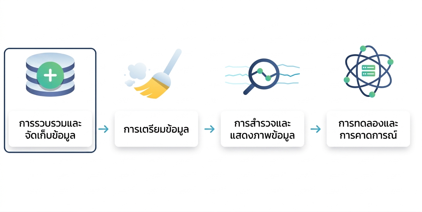 การเก็บรวบรวมและจัดเก็บข้อมูลถูกวงกลมไว้