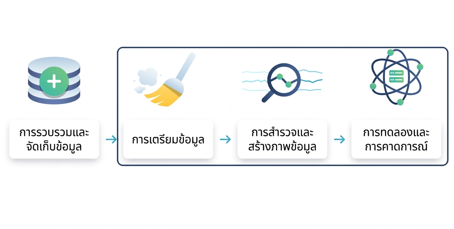 การเตรียม สำรวจ และทดลองกับข้อมูลถูกวงกลมไว้ด้วยกัน