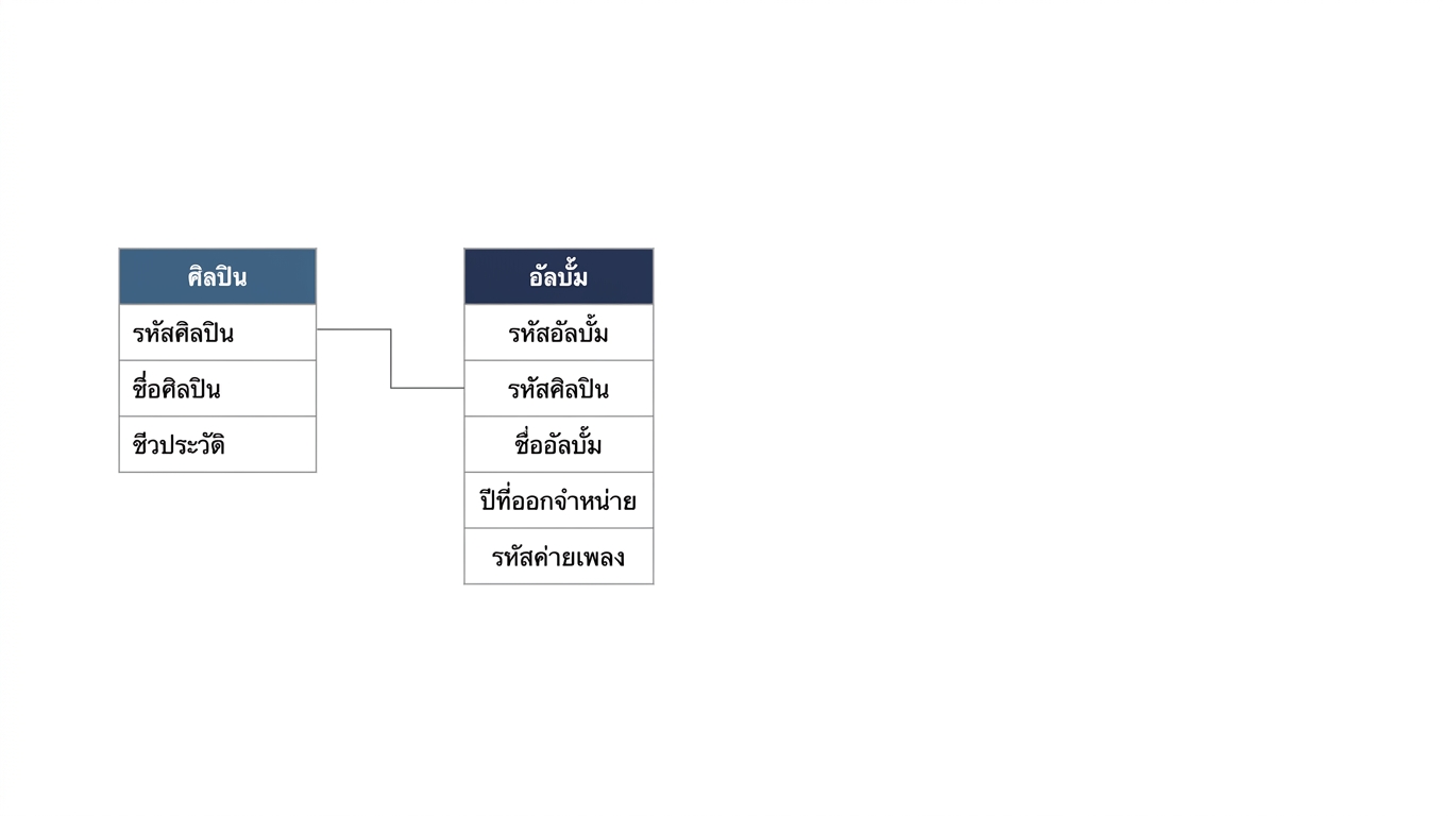 ตาราง artists เชื่อมกับตาราง albums ผ่าน unique key ชื่อ artist_id