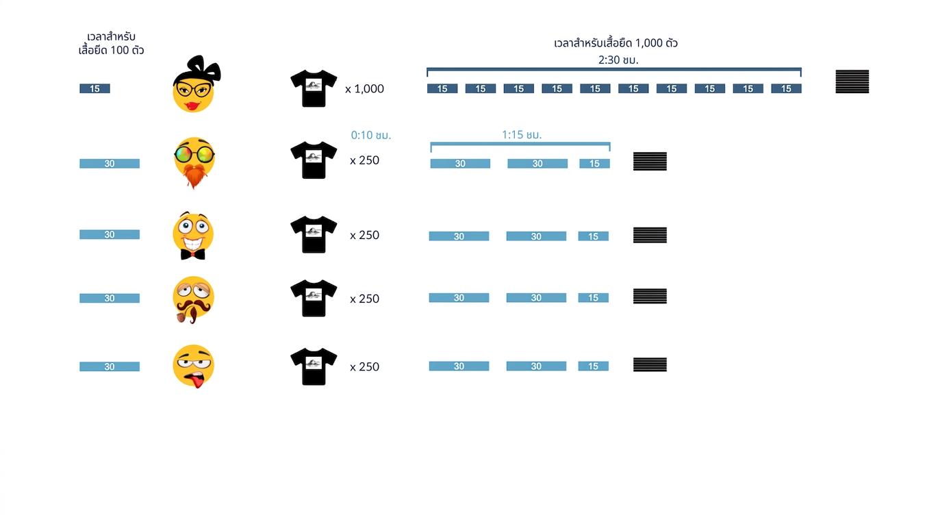 ใช้เวลา 10 นาทีในการแจกเสื้อยืด 1,000 ตัวให้พนักงานจูเนียร์ 4 คน
