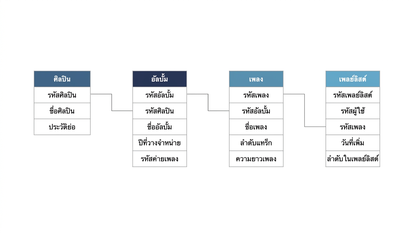 ตาราง playlists