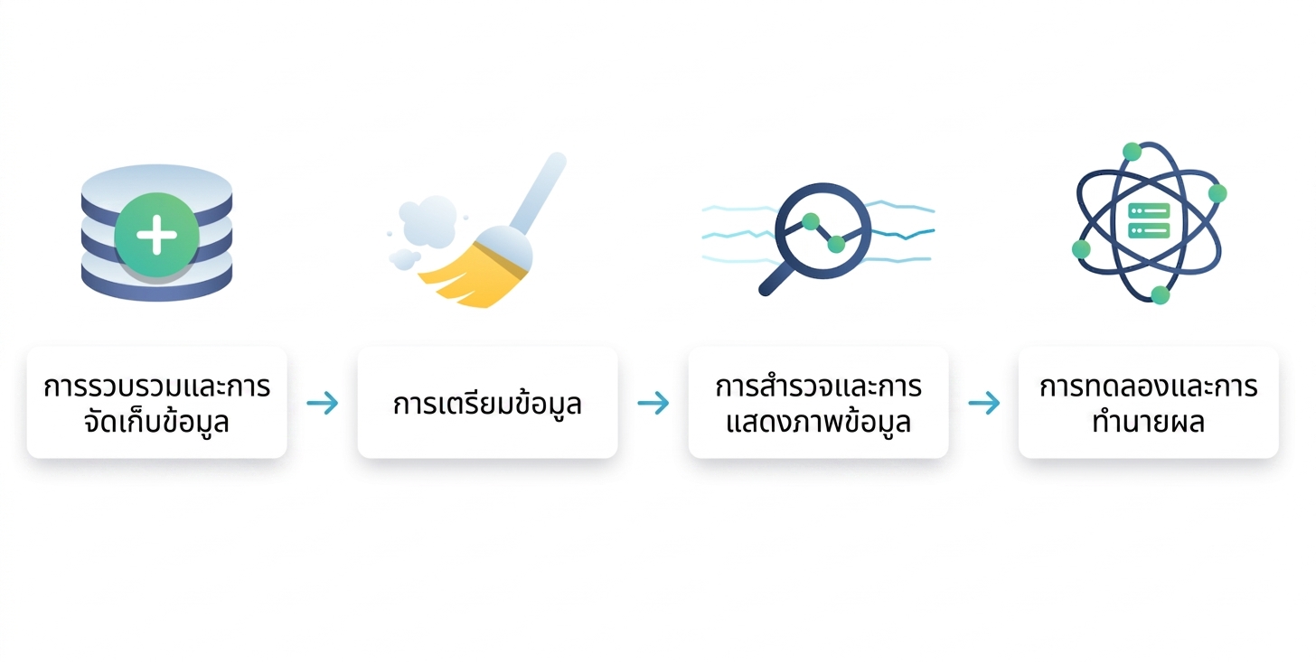 กระบวนการทำงานด้านวิทยาศาสตร์ข้อมูล