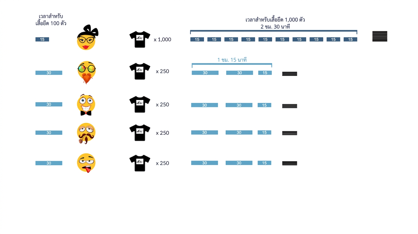 พนักงานขายอาวุโสเสร็จงานใน 2 ชั่วโมง 13 นาที