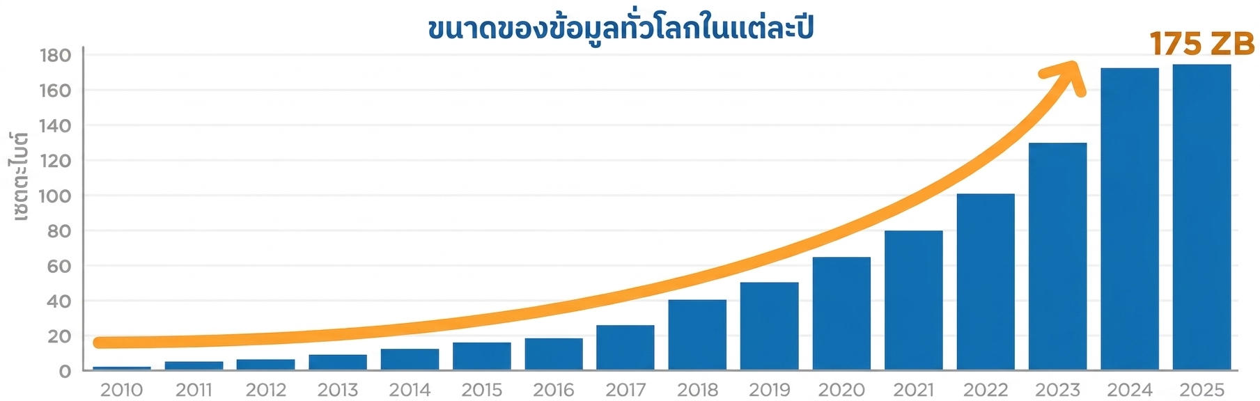 กราฟแสดงการเติบโตของ big data