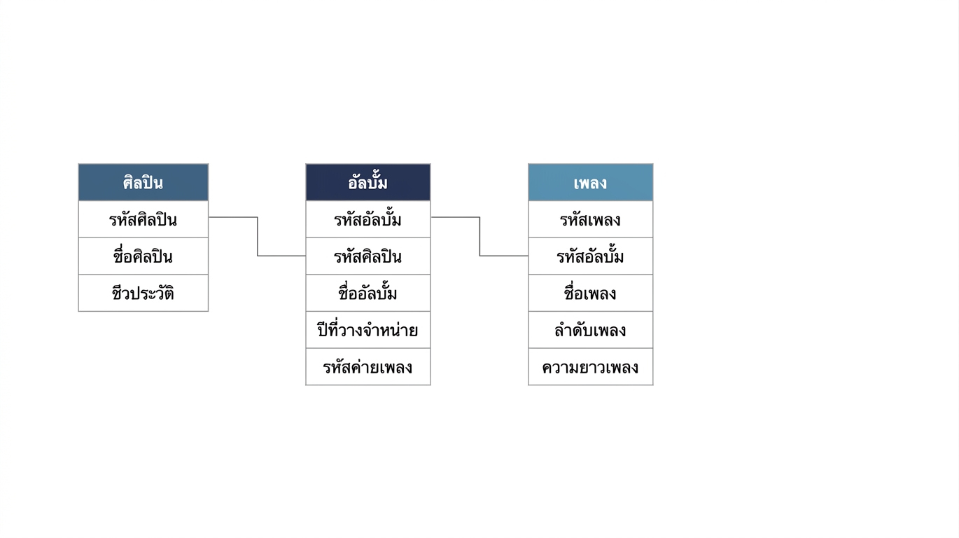ตาราง albums เชื่อมกับตาราง songs ผ่าน unique key ชื่อ album
