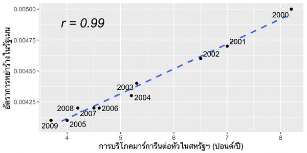 แผนภูมิกระจายของการบริโภคมาการีนต่อหัวในสหรัฐฯ กับอัตราการหย่าร้างในรัฐเมน ตัวแปรทั้งสองมีสหสัมพันธ์สูงที่ค่าสัมประสิทธิ์ 0.99