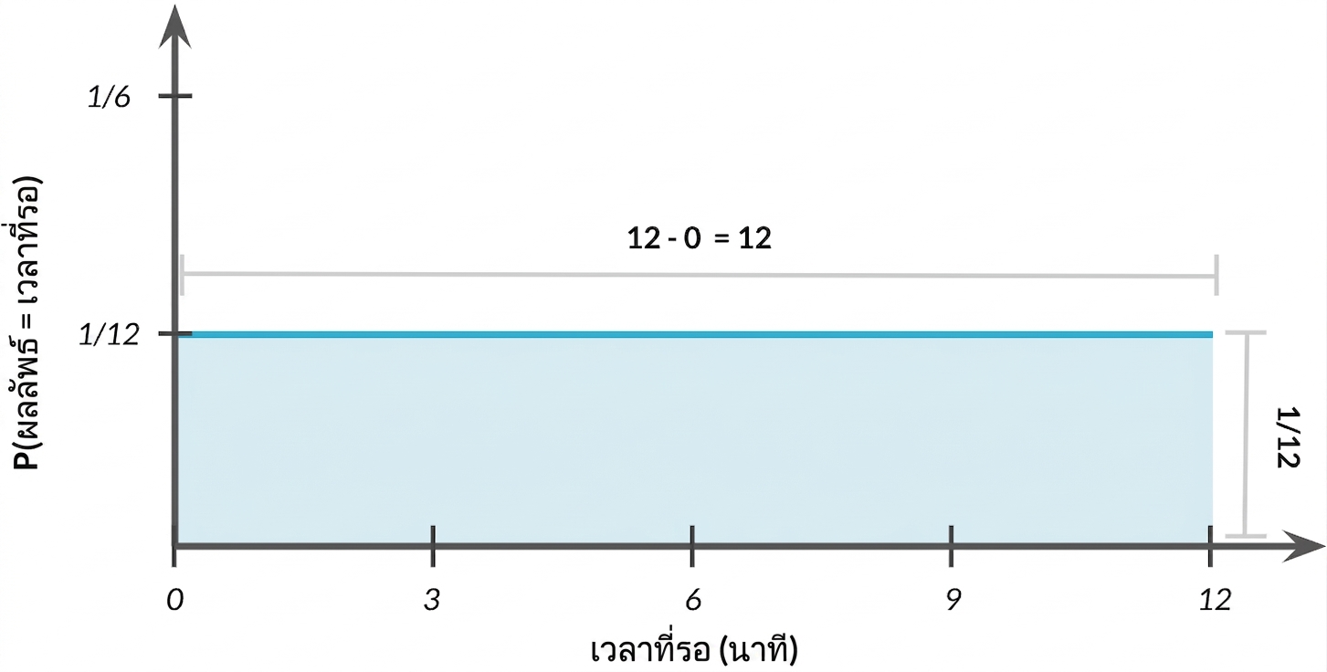 ความกว้างของการแจกแจง = 1 และความสูง = 1/12