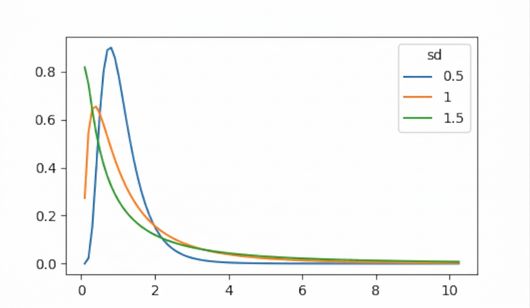 การแจกแจง log-normal จำนวน 3 แบบ เมื่อ sd = 0.5, sd = 1 และ sd = 1.5