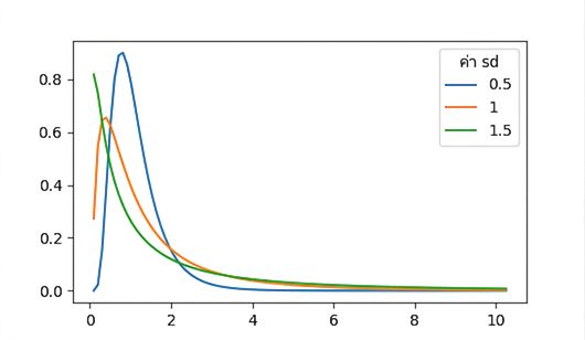 การแจกแจง log-normal จำนวน 3 แบบ เมื่อ sd = 0.5, sd = 1 และ sd = 1.5