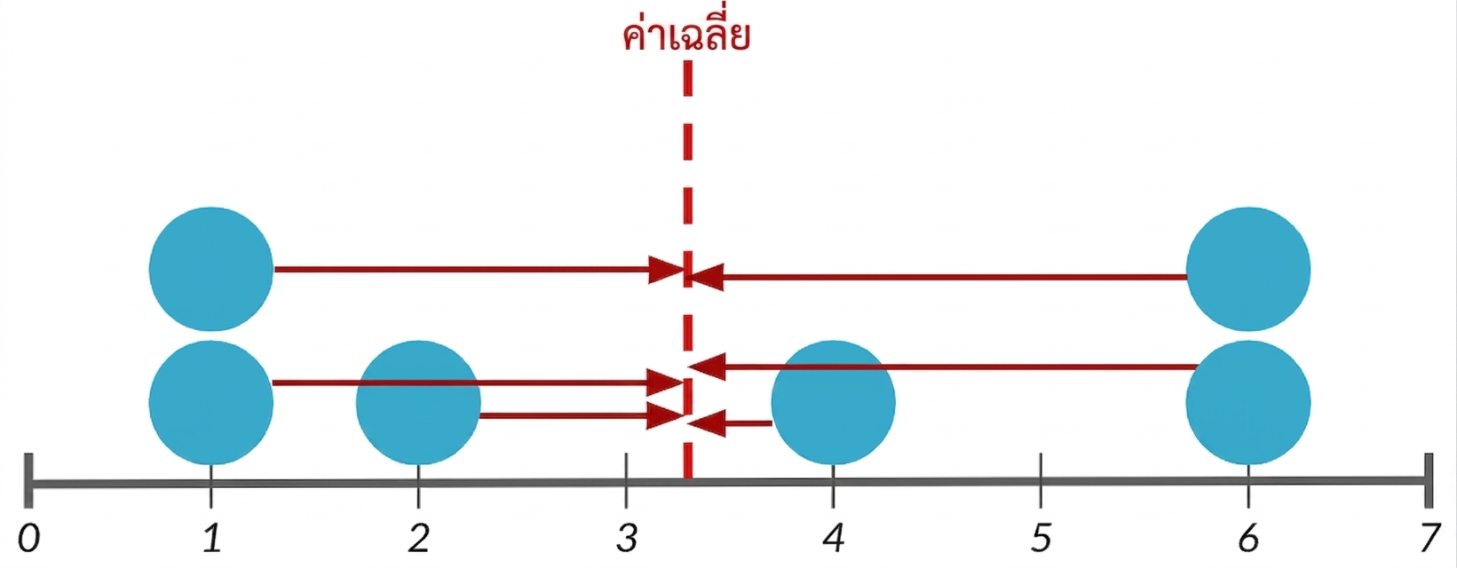 กราฟ dot plot ที่มี 7 จุดข้อมูล โดยมีเส้นสีแดงอยู่ตรงกลางแทนค่าเฉลี่ย และมีลูกศรวาดจากแต่ละจุดไปยังเส้นค่าเฉลี่ย