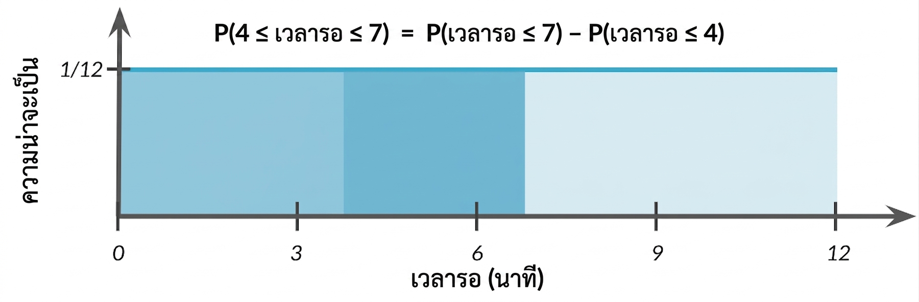 พื้นที่จาก 0-4 ไฮไลต์อ่อน และพื้นที่จาก 4-7 ไฮไลต์เข้ม