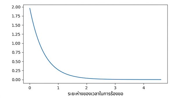 การแจกแจงเอกซ์โพเนนเชียลเมื่อ lambda = 0.5