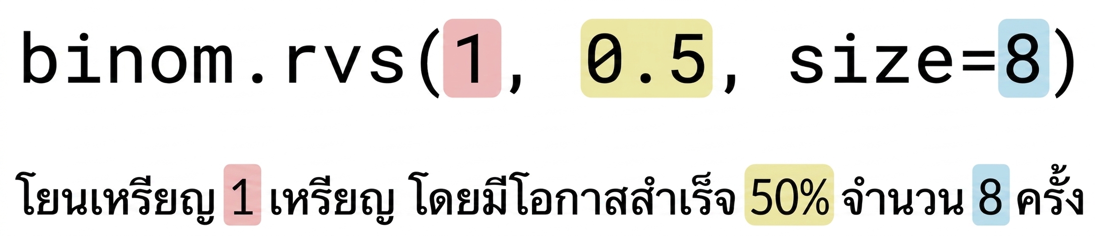 binom.rvs(1, 0.5, 8) โดย 1 เป็นสีแดง, 0.5 เป็นสีเหลือง, 8 เป็นสีน้ำเงิน ข้อความ: โยน 1 (สีแดง) เหรียญ โอกาสสำเร็จ 50% (สีเหลือง) จำนวน 8 (สีน้ำเงิน) ครั้ง