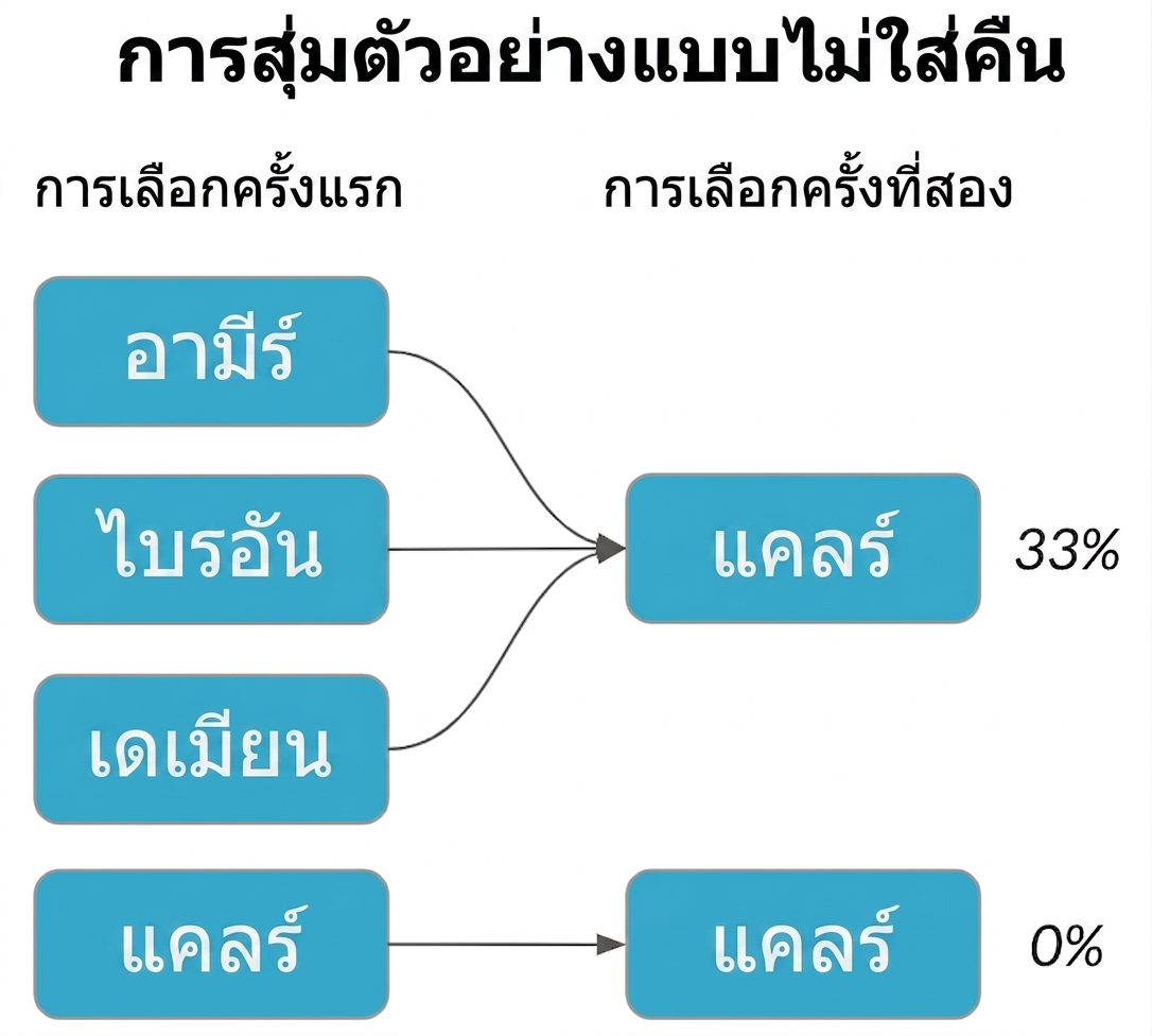 Amir, Brian และ Damian ในคอลัมน์แรกชี้ไปที่ Claire ในคอลัมน์ที่สองด้วยความน่าจะเป็น 33%