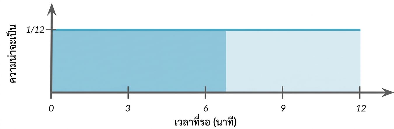 พื้นที่ที่ไฮไลต์จาก 0 ถึง 7 ใต้เส้นแนวนอน