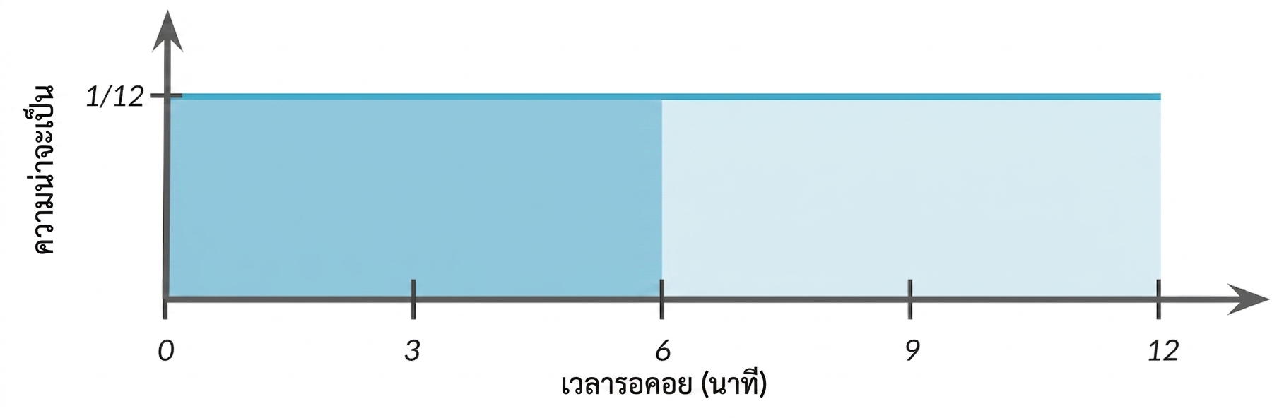 พื้นที่ที่ไฮไลต์จาก 0 ถึง 7 ใต้เส้นแนวนอน