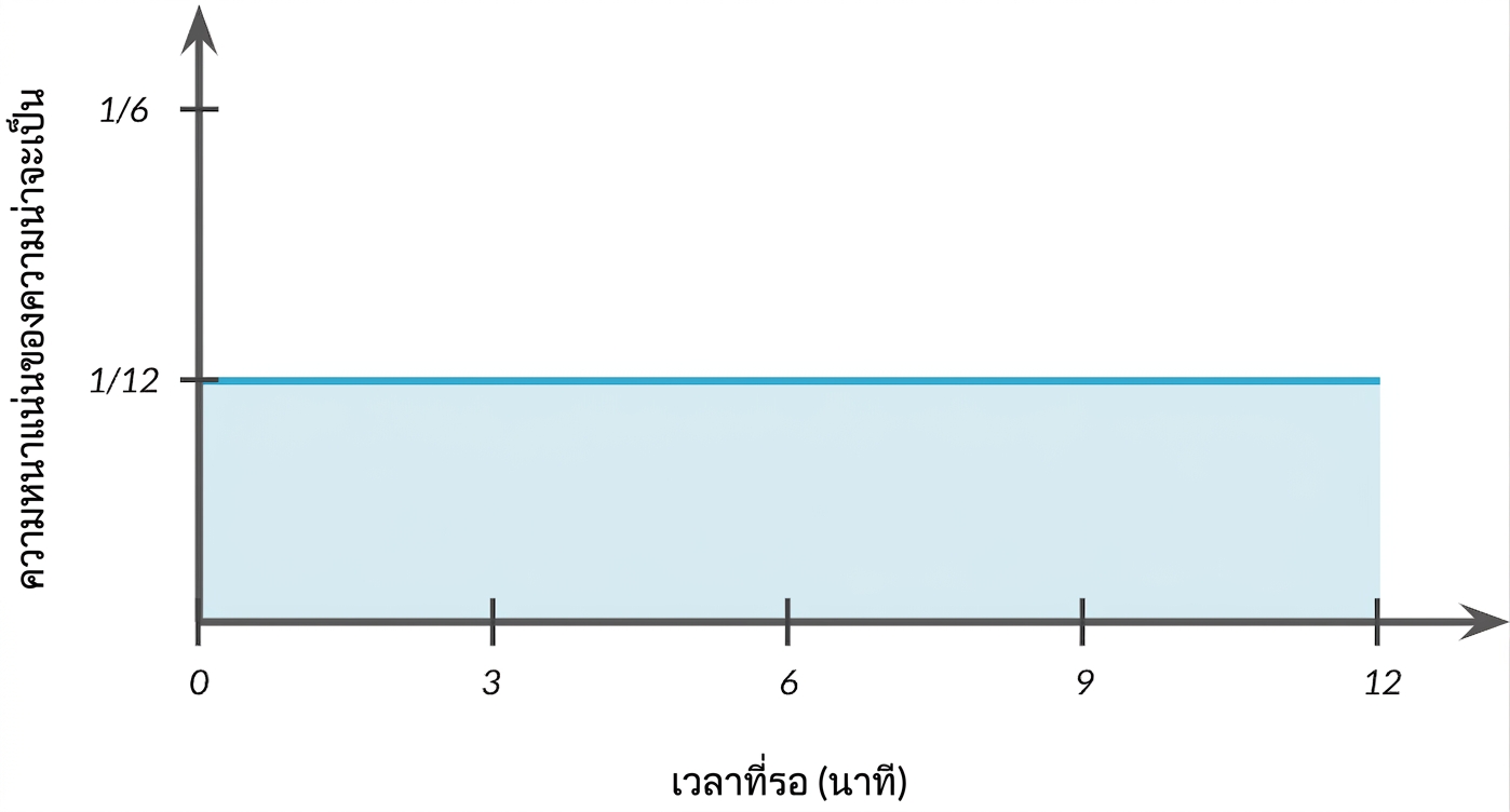แกน Y แสดง P(ผลลัพธ์ = เวลารอ) โดยมีเส้นแนวนอนลากผ่านกราฟที่ระดับ 1/12