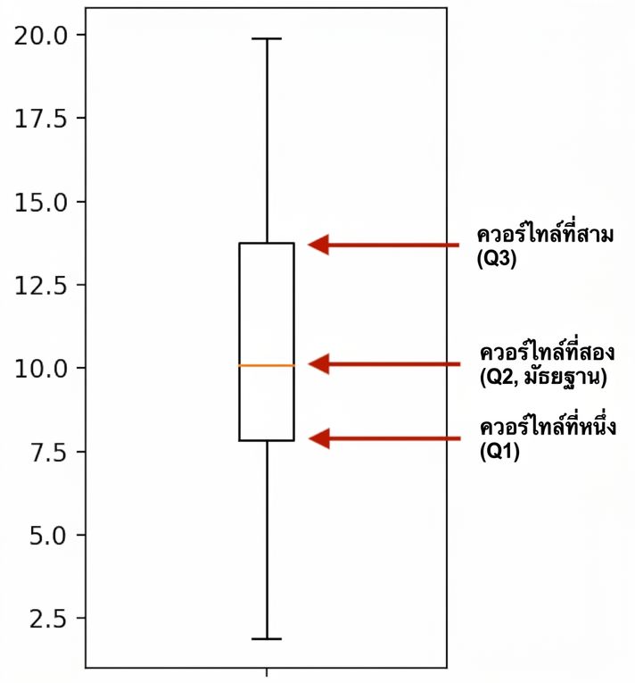 กราฟ boxplot ของ sleep_total